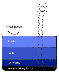 (SOLAR POND DIAGRAM}